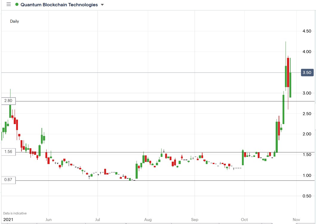 IG chart of Quantum Blockchain share price 29-10-2021