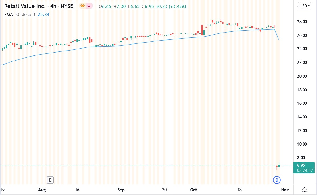 Tradingview chart of RVI stock price 29-10-2021