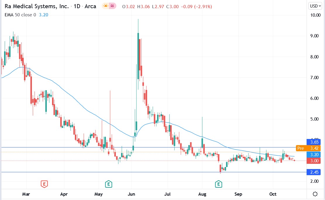 Tradingview chart of Ra Medical stock price 21-10-2021