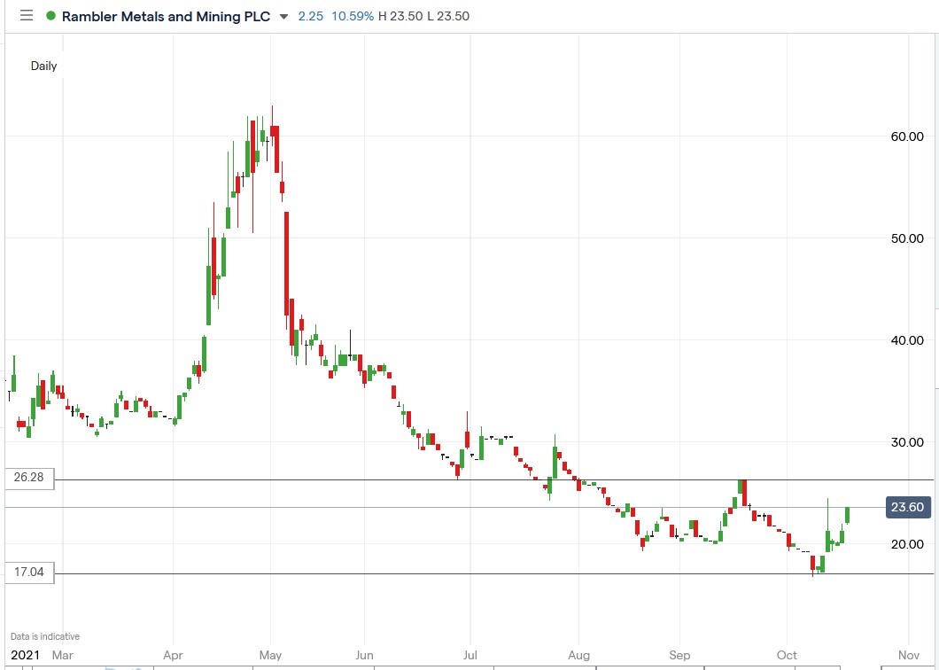 IG chart of Rambler Metals share price 19-10-2021