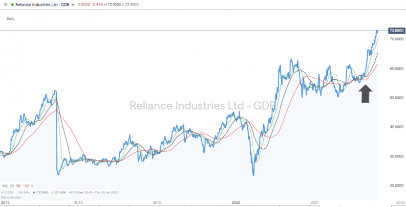 Reliance Industries Ltd Daily price chart 2015 2021