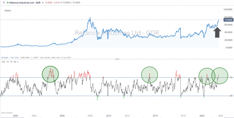 Reliance Industries Ltd Daily price chart 2015 2021 with RSI