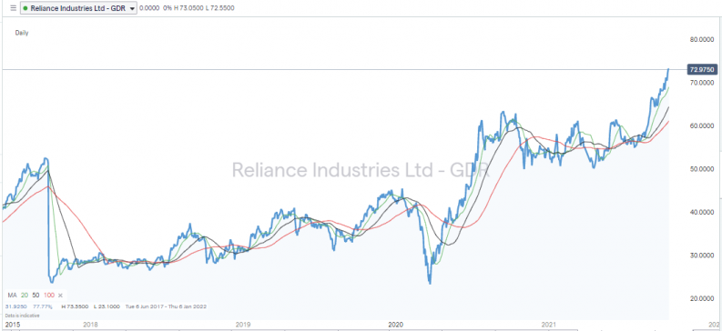 Reliance Industries Ltd GDR
