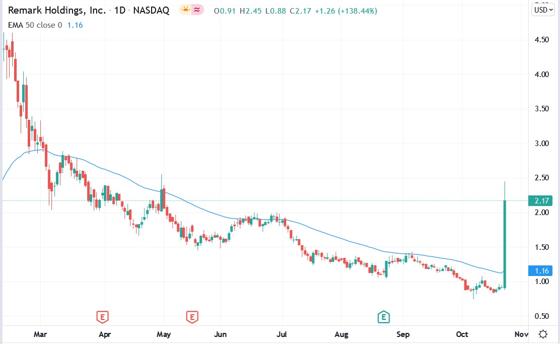 IG chart of Remark Holdings stock price 25-10-2021