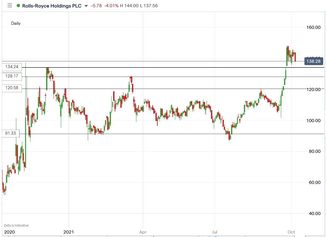 IG chart of Rolls Royce share price