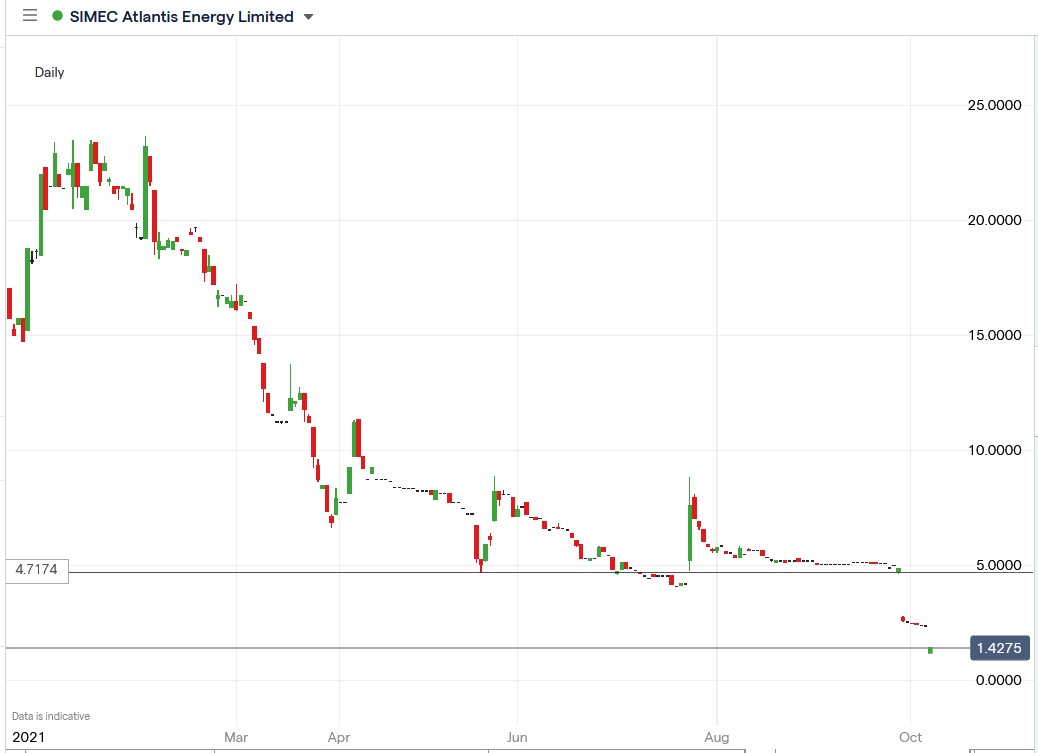 IG chart of SIMEC Atlantis share price 07-10-2021