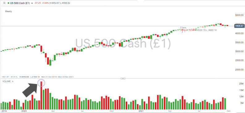 SP 500 Index Weekly Price Chart with Tick Volume and Price Crash