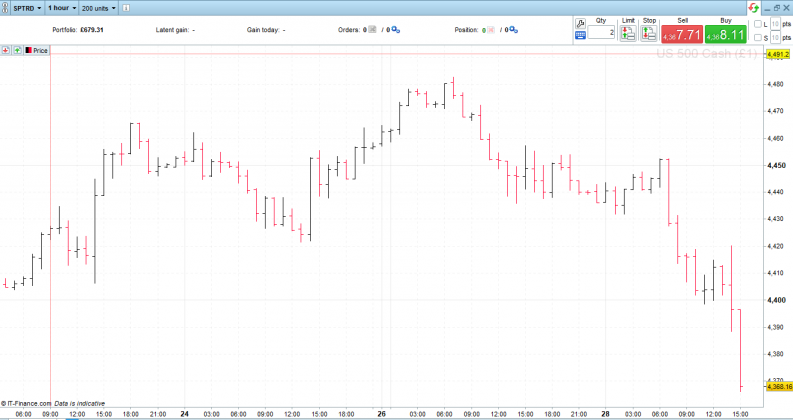 SP500 1 hour bar chart