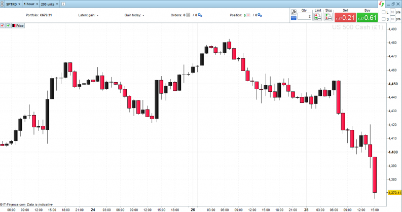 SP500 1 hour candlestick chart