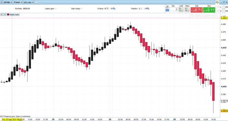 SP500 1 hour chart Heiken Ashi