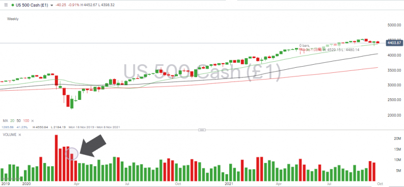 SP500 Index Weekly Price Chart with Tick Volume Drop and Trend Reversal