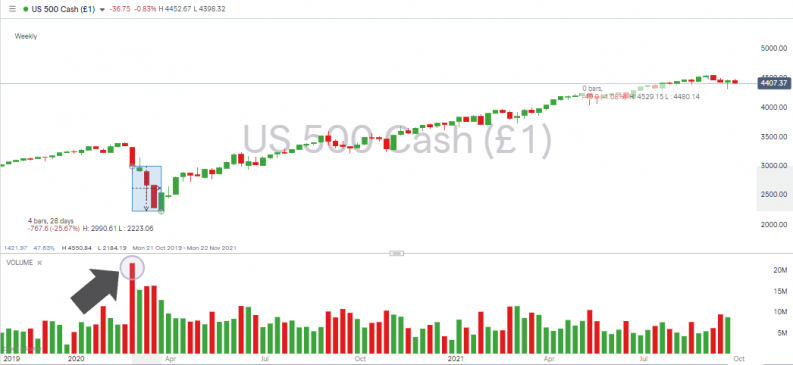 SP500 Index Weekly Price Chart with Tick Volume Spike and Price Crash