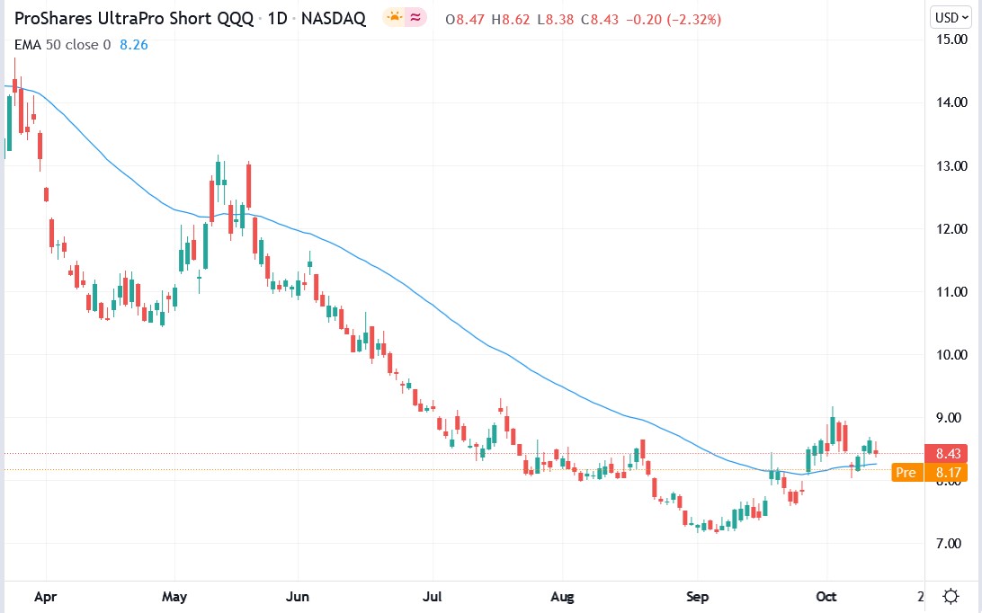 Tradingview chart of SQQQ stock price 14-10-2021