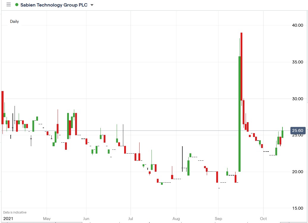 IG chart of Sabien Technology share price 14-10-2021