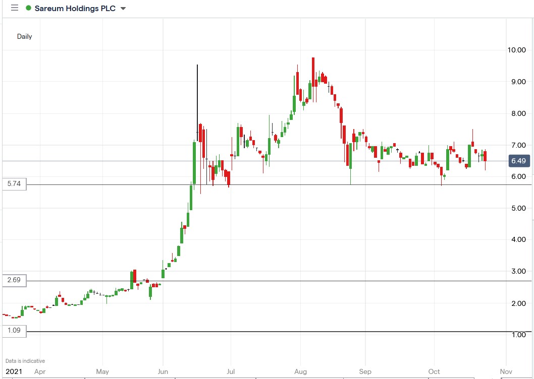 IG chart of Sareum share price 25-10-2021