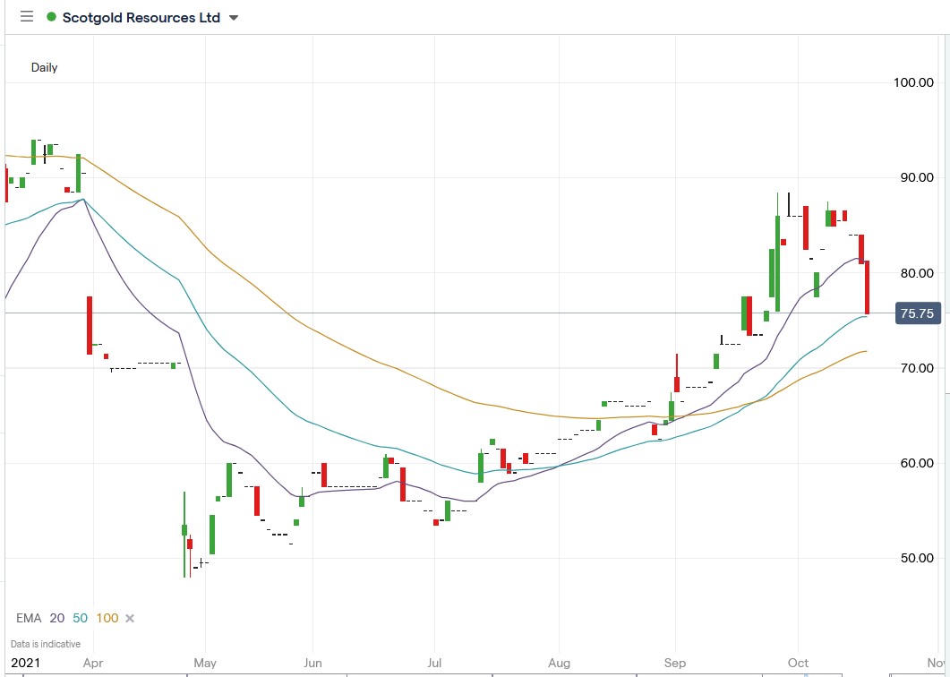 IG chart of Scotgold share price 19-10-2021