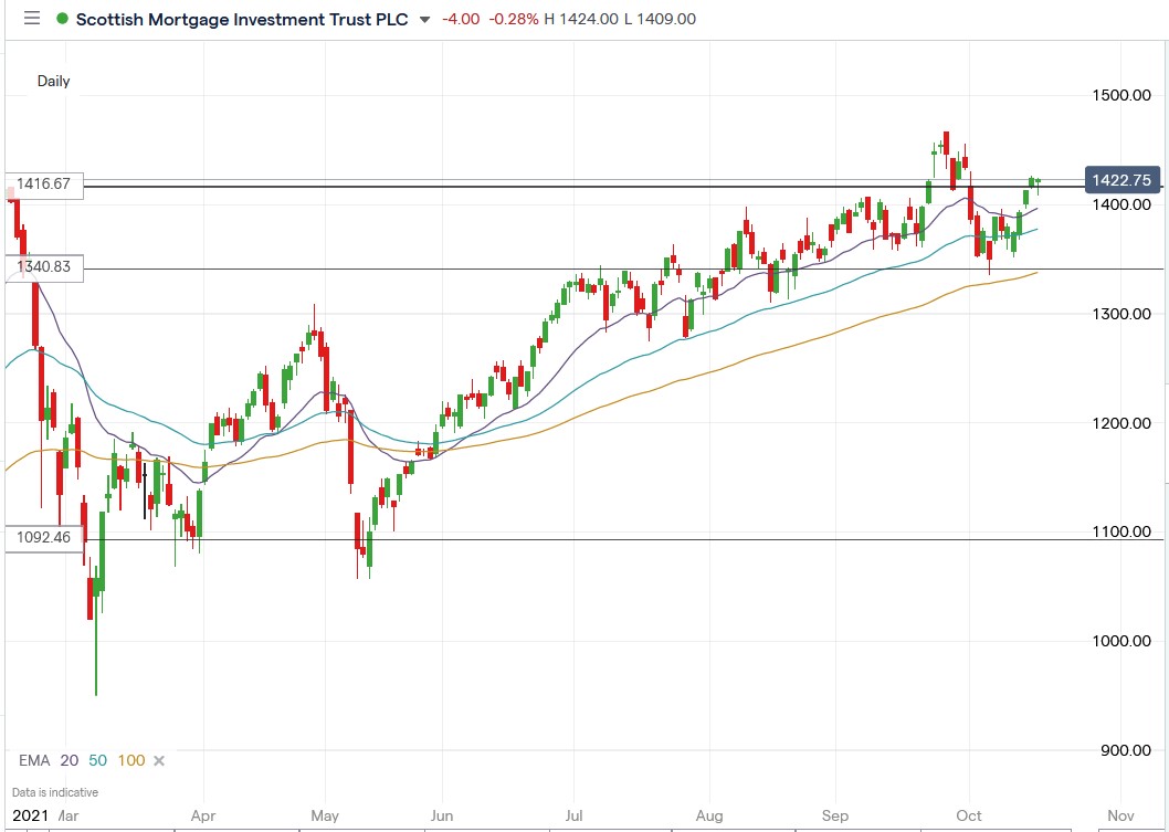 IG chart of Scottish Mortgage (SMT) share price 18-10-2021