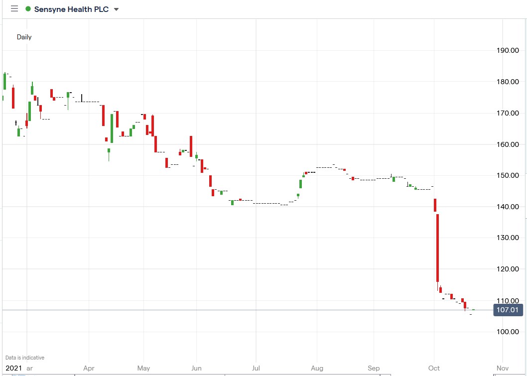 IG chart of Sensyne Health share price 21-10-2021