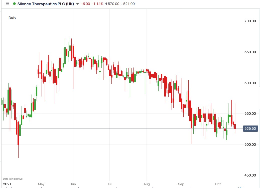 IG chart of Silence Therapeutics share price 15-10-2021