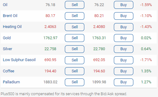 Singapore plus500 commodities