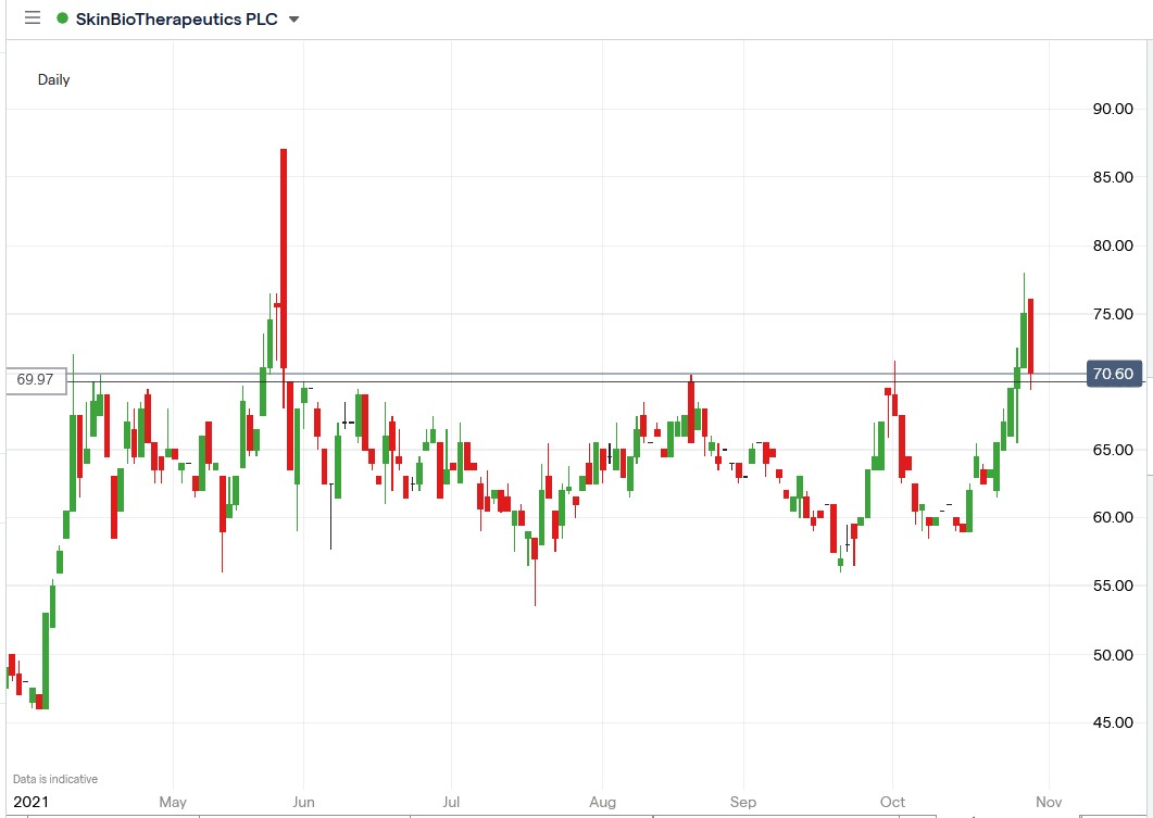 IG chart of Skinbiotherapeutics stock price 29-10-2021