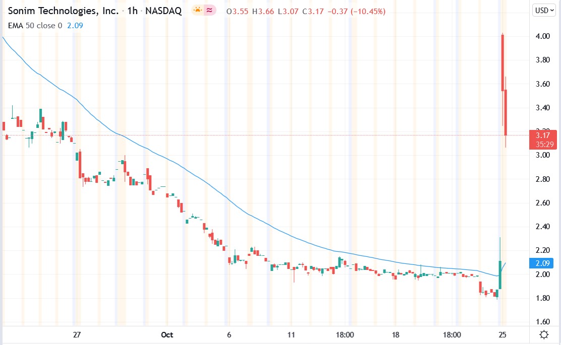Tradingview chart of Sonim Technologies stock price 25-10-2021