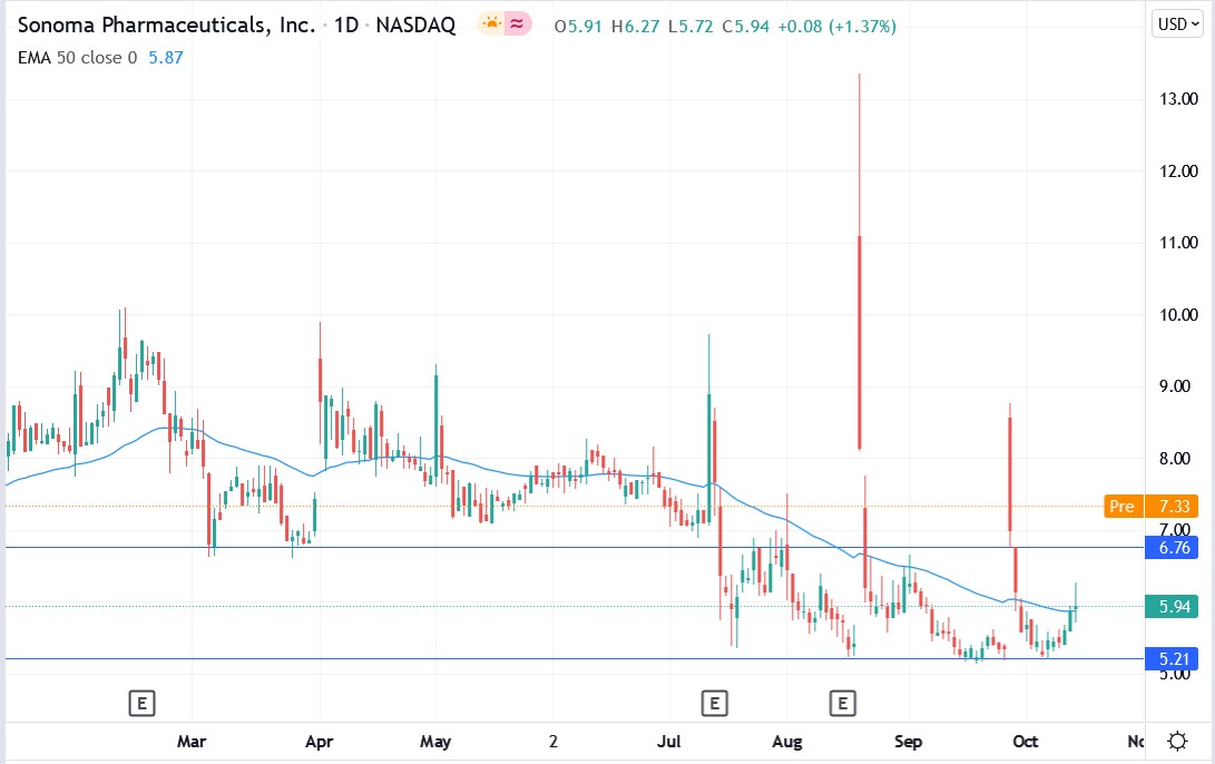 Tradingview chart of Sonoma stock price 15-10-2021