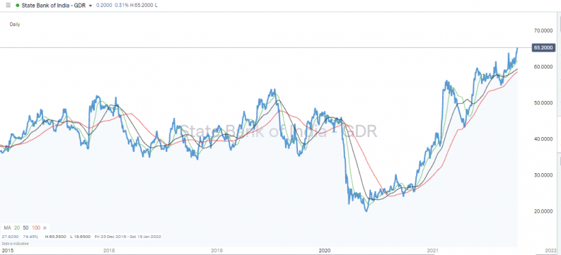 State Bank of India GDR