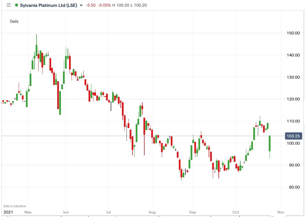 IG chart of Sylvania Platinum share price 26-10-2021