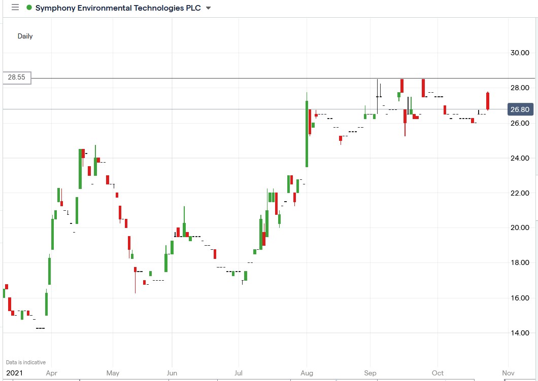 IG chart of Symphony Environmental share price 25-10-2021