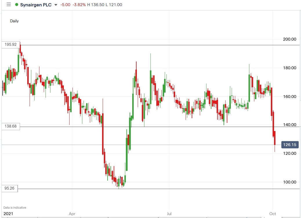 IG chart of Synairgen share price 04-10-2021