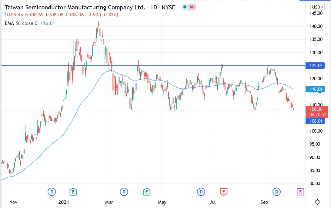 Tradingview chart of Taiwan Semicondutor stock price 06-10-2021