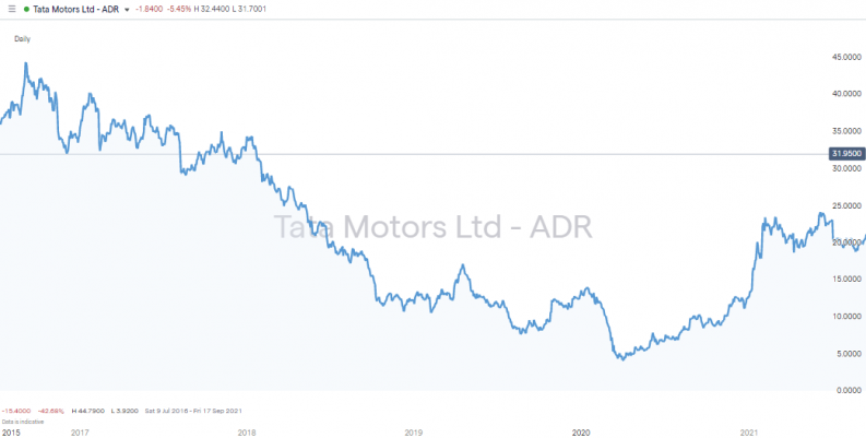 Tata Motors Ltd Daily price chart 2015 2021