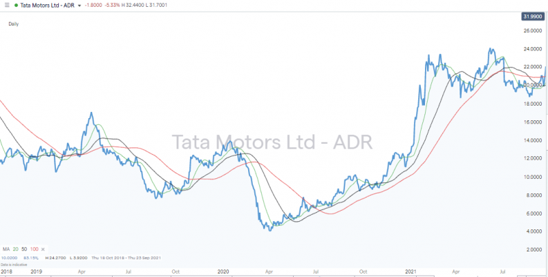 Tata Motors Ltd Daily price chart 2018 2021