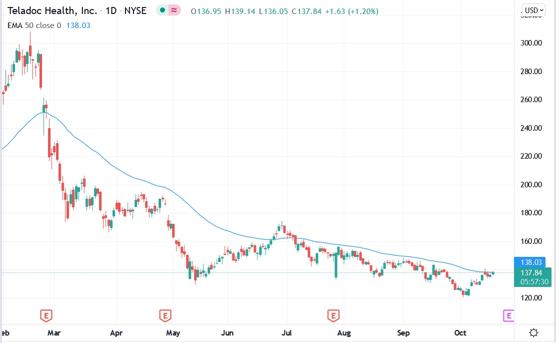 Tradingview chart of Teladoc stock price 19-10-2021