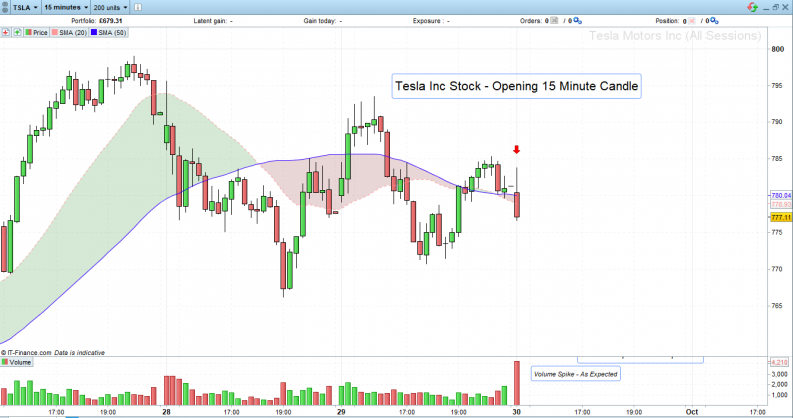 Tesla 15 minute candles intraday trade case study