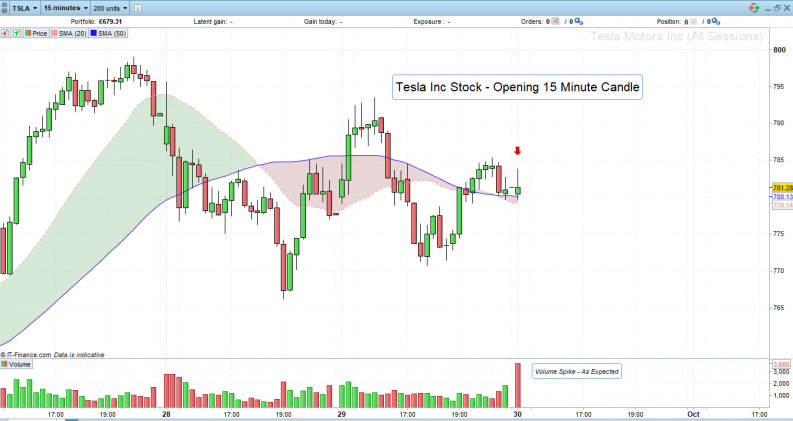 Tesla 15 minute candles market open