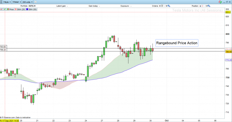 Tesla Inc 1 hour candles