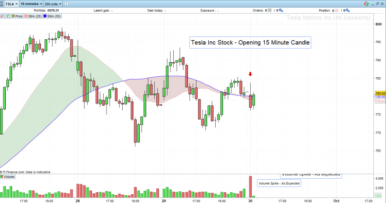 Tesla Inc Stock market open candle
