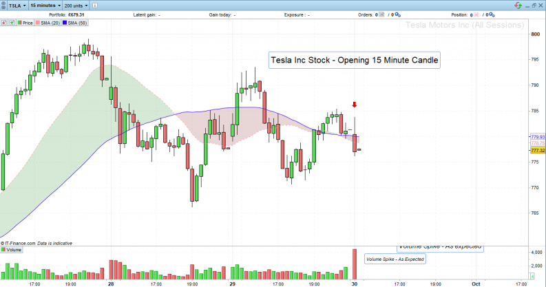 Tesla Inc Stock opening 15 minute candle