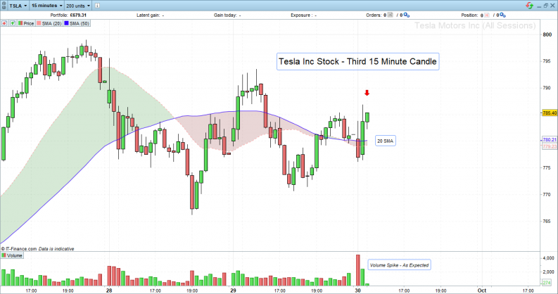 Tesla Inc Stock second 15 minute candle close