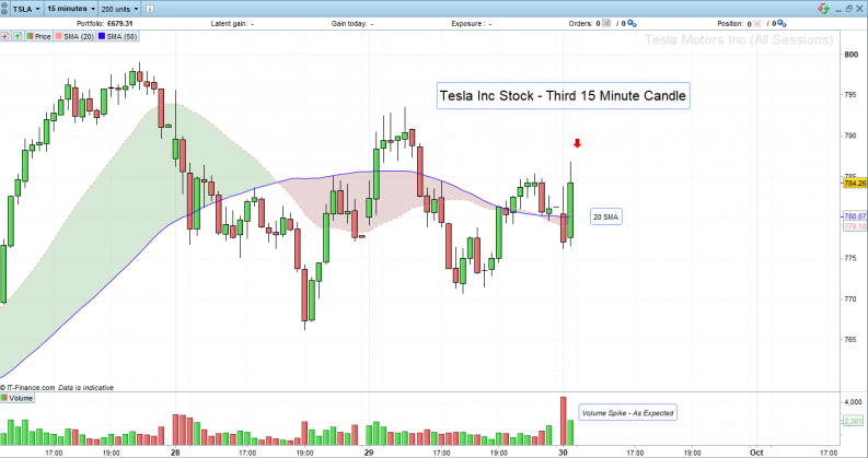 Tesla Inc Stock third 15 minute candle