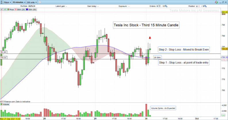 Tesla Inc Stock third candle stop losses