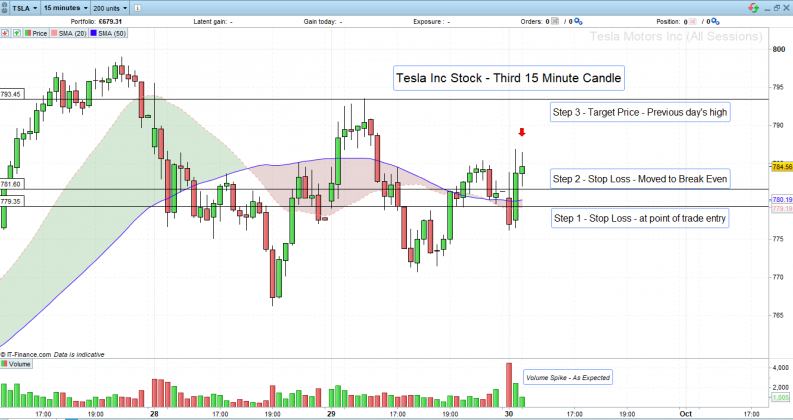 Tesla Inc third 15 minute candle target price