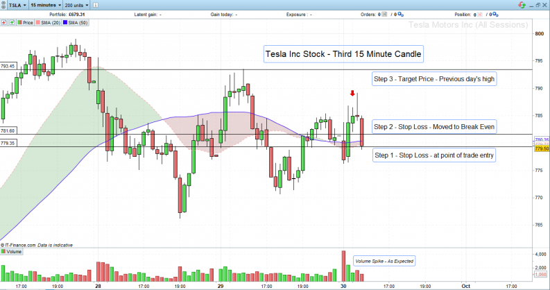 Tesla Share Price Chart third 15 minute candle