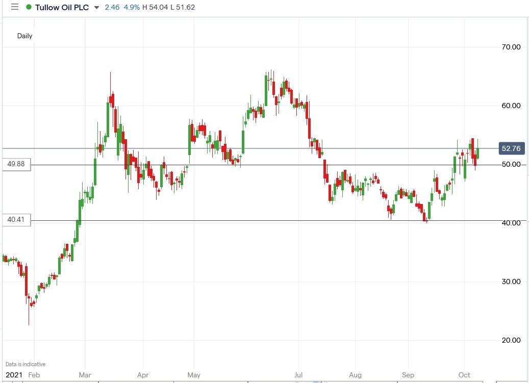 IG chart of Tullow Oil share price 08-10-2021