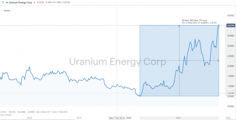 UEC price chart