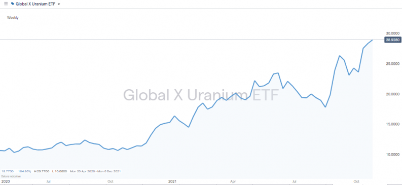 URA ETF share price chart