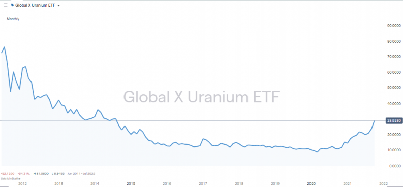 URA chart 2010 2021