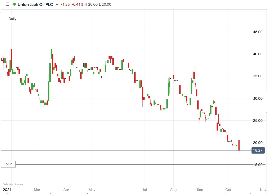 IG chart of Union Jack Oil share price 13-10-2021